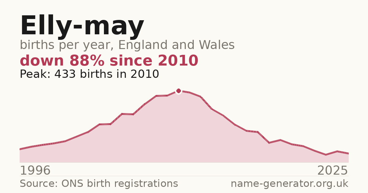 Chart: babies named Elly-May per year in England and Wales, 1996 to 2025, peaking at about 433 in 2010