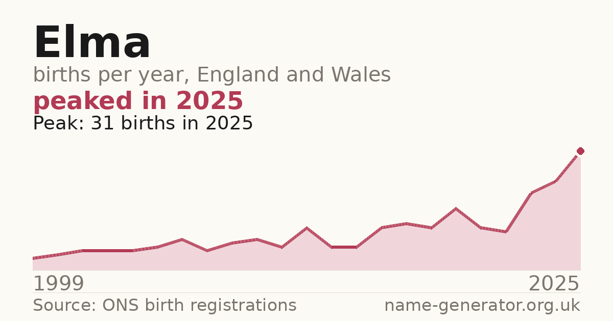 Chart: babies named Elma per year in England and Wales, 1999 to 2025, peaking at about 31 in 2025