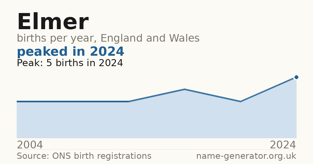 Chart: babies named Elmer per year in England and Wales, 2004 to 2024, peaking at about 5 in 2024