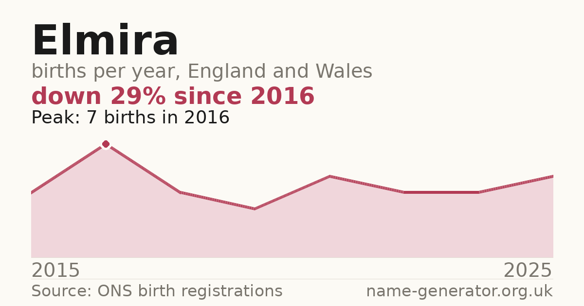 Chart: babies named Elmira per year in England and Wales, 2015 to 2025, peaking at about 7 in 2016