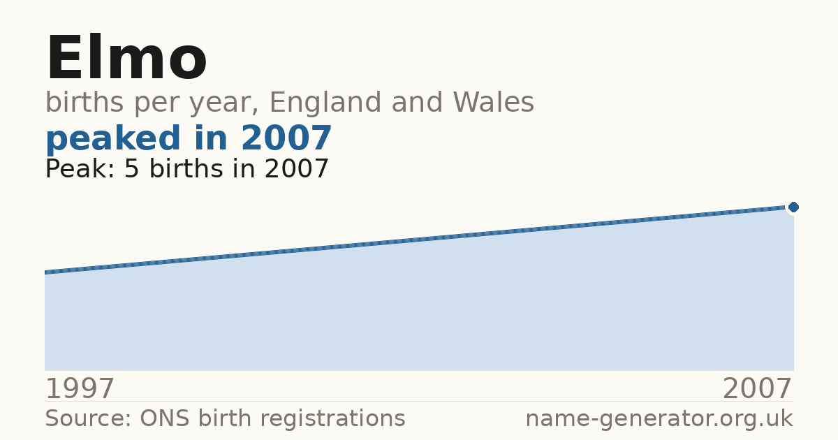 Chart: babies named Elmo per year in England and Wales, 1997 to 2007, peaking at about 5 in 2007
