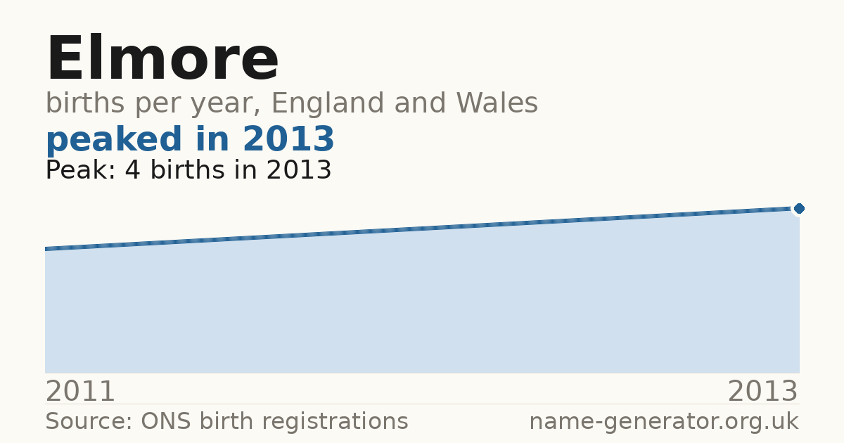 Chart: babies named Elmore per year in England and Wales, 2011 to 2013, peaking at about 4 in 2013