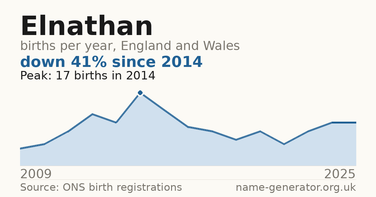 Chart: babies named Elnathan per year in England and Wales, 2009 to 2025, peaking at about 17 in 2014