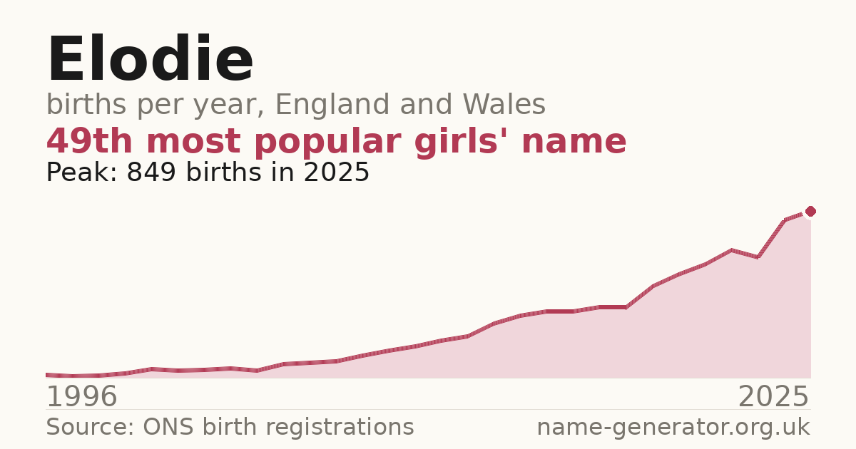 Chart: babies named Elodie per year in England and Wales, 1996 to 2025, peaking at about 849 in 2025