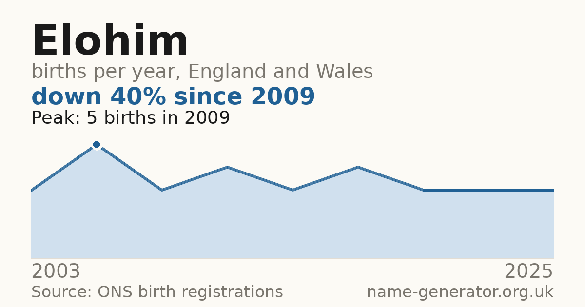 Chart: babies named Elohim per year in England and Wales, 2003 to 2025, peaking at about 5 in 2009