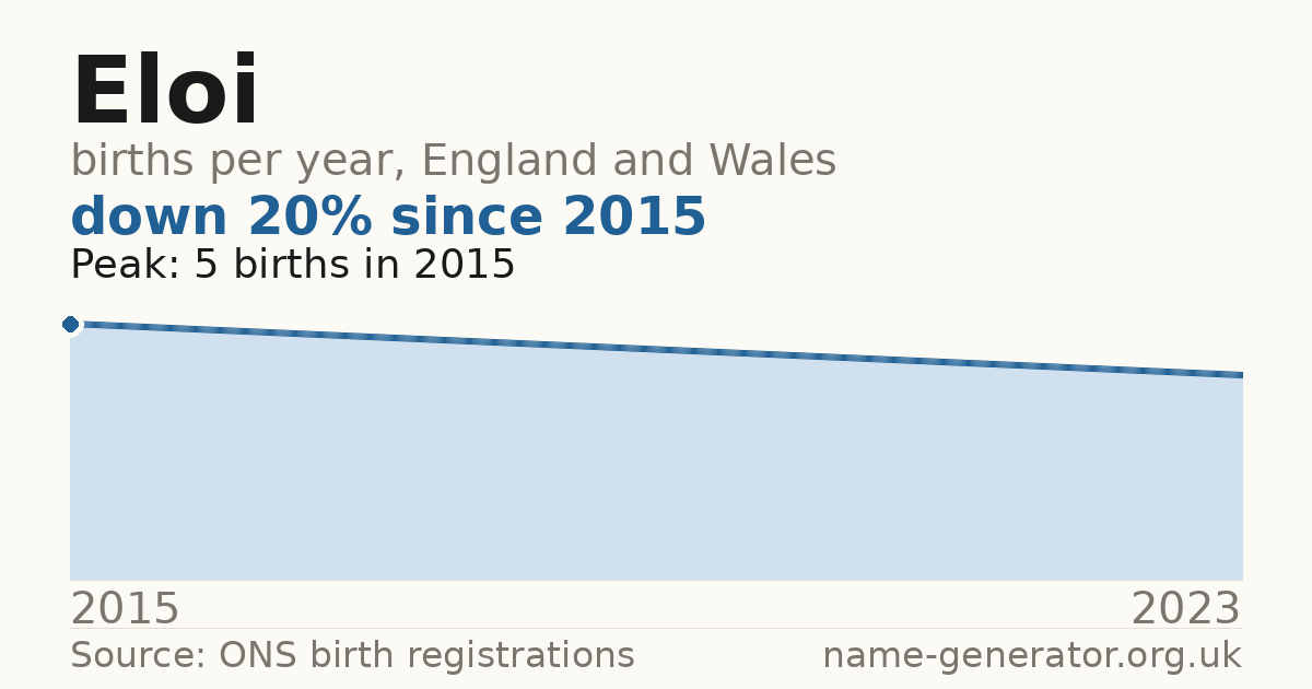 Chart: babies named Eloi per year in England and Wales, 2015 to 2023, peaking at about 5 in 2015