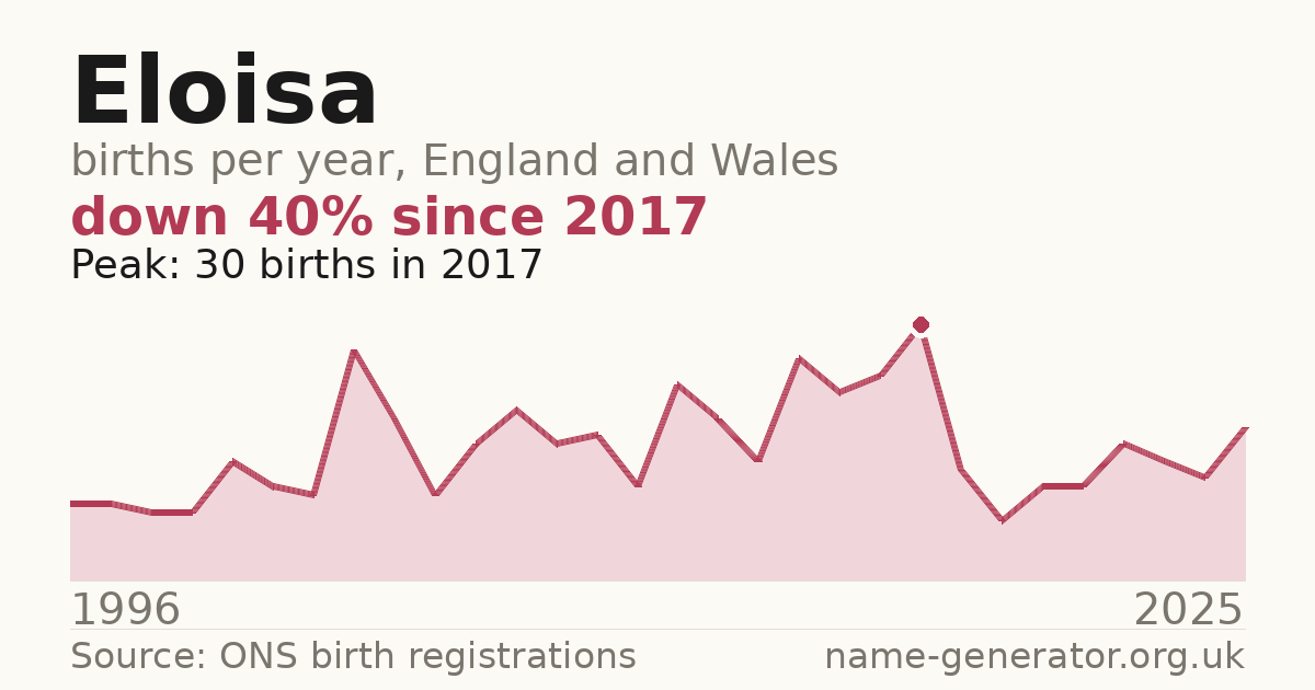Chart: babies named Eloisa per year in England and Wales, 1996 to 2025, peaking at about 30 in 2017