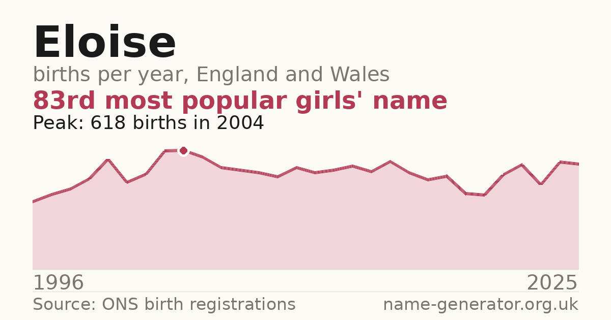 Chart: babies named Eloise per year in England and Wales, 1996 to 2025, peaking at about 618 in 2004
