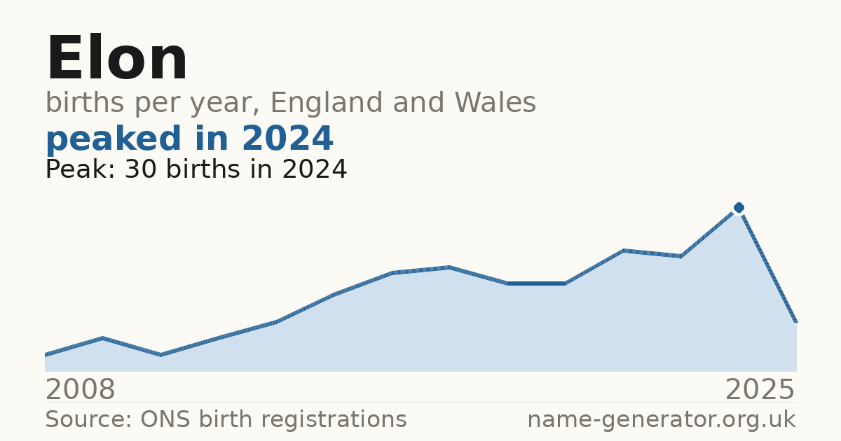 Chart: babies named Elon per year in England and Wales, 2008 to 2025, peaking at about 30 in 2024