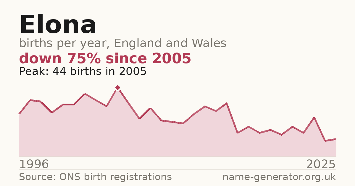 Chart: babies named Elona per year in England and Wales, 1996 to 2025, peaking at about 44 in 2005
