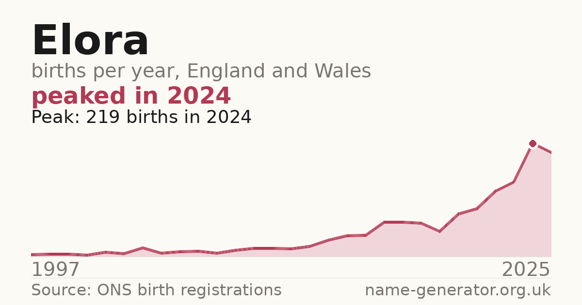 Chart: babies named Elora per year in England and Wales, 1997 to 2025, peaking at about 219 in 2024