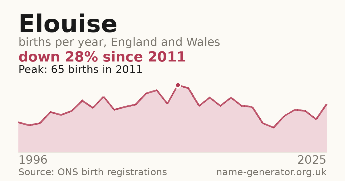 Chart: babies named Elouise per year in England and Wales, 1996 to 2025, peaking at about 65 in 2011