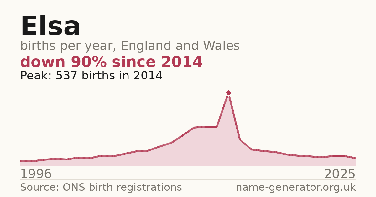 Chart: babies named Elsa per year in England and Wales, 1996 to 2025, peaking at about 537 in 2014