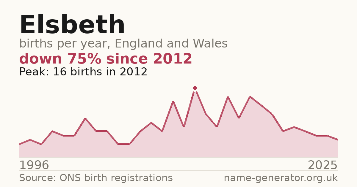 Chart: babies named Elsbeth per year in England and Wales, 1996 to 2025, peaking at about 16 in 2012