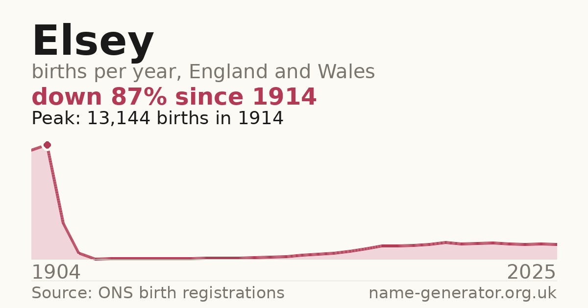 Chart: babies named Elsey per year in England and Wales, 1904 to 2025, peaking at about 13,144 in 1914