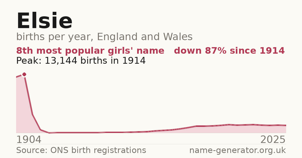 Chart: babies named Elsie per year in England and Wales, 1904 to 2025, peaking at about 13,144 in 1914