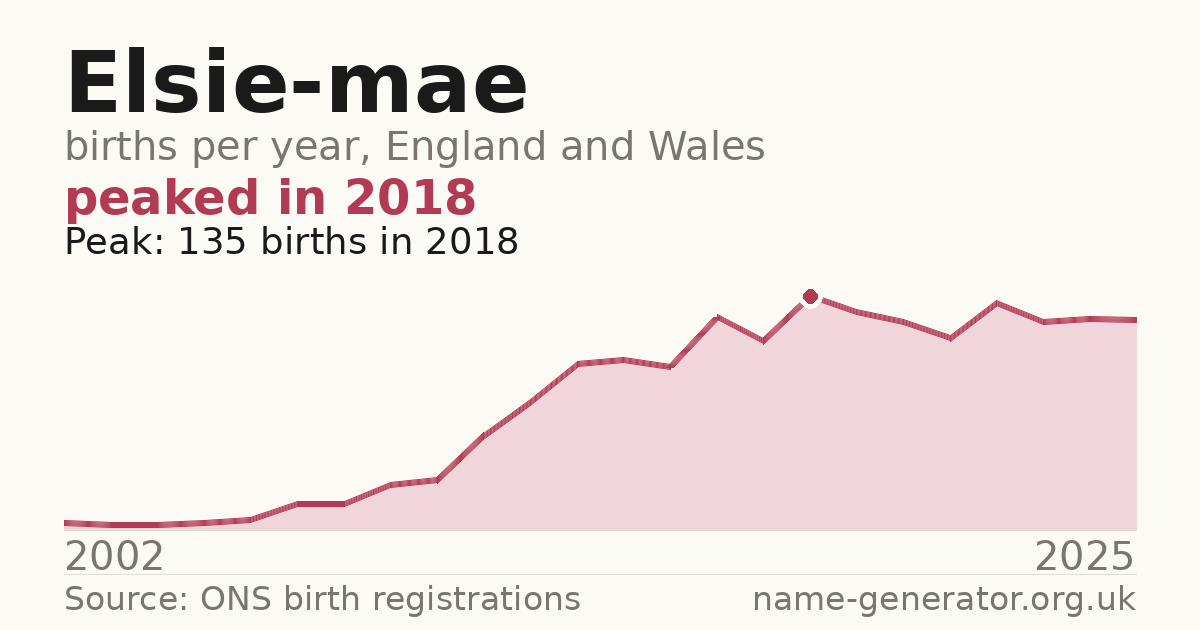 Chart: babies named Elsie-Mae per year in England and Wales, 2002 to 2025, peaking at about 135 in 2018