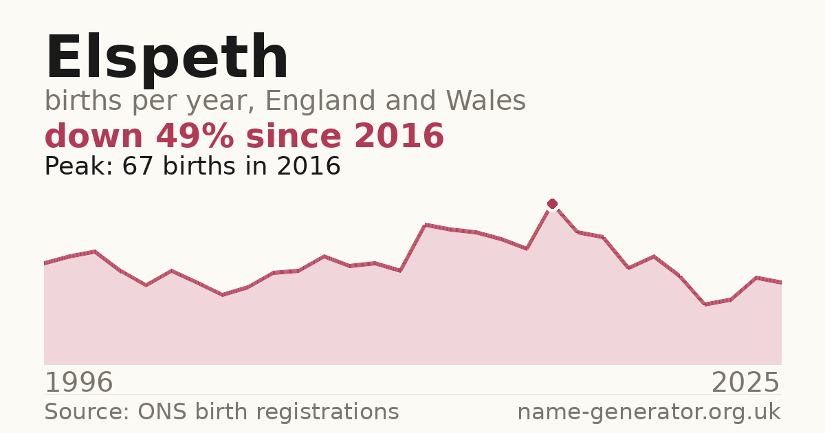 Chart: babies named Elspeth per year in England and Wales, 1996 to 2025, peaking at about 67 in 2016