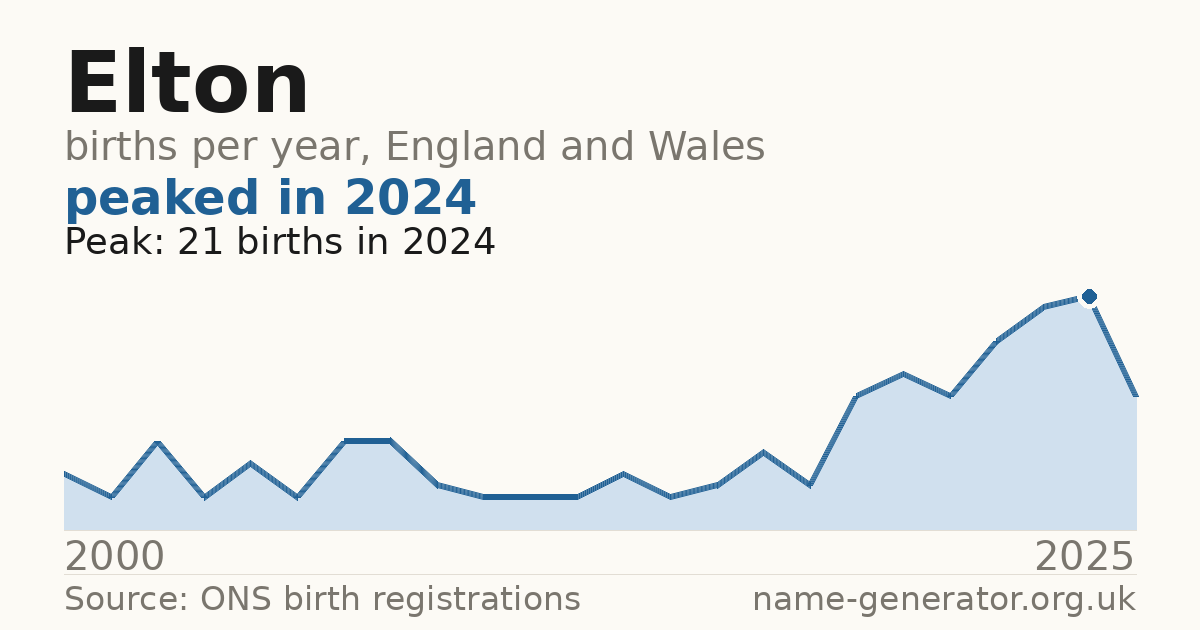 Chart: babies named Elton per year in England and Wales, 2000 to 2025, peaking at about 21 in 2024