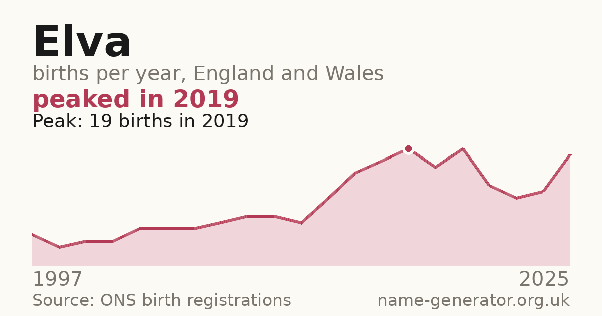 Chart: babies named Elva per year in England and Wales, 1997 to 2025, peaking at about 19 in 2019
