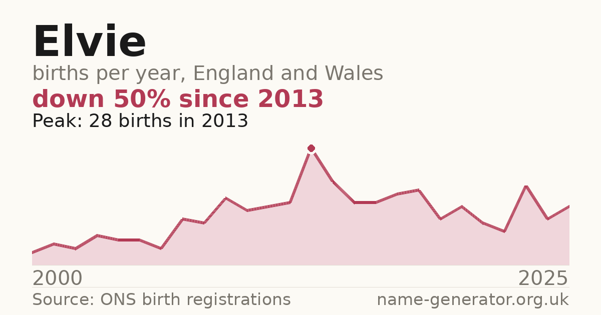 Chart: babies named Elvie per year in England and Wales, 2000 to 2025, peaking at about 28 in 2013