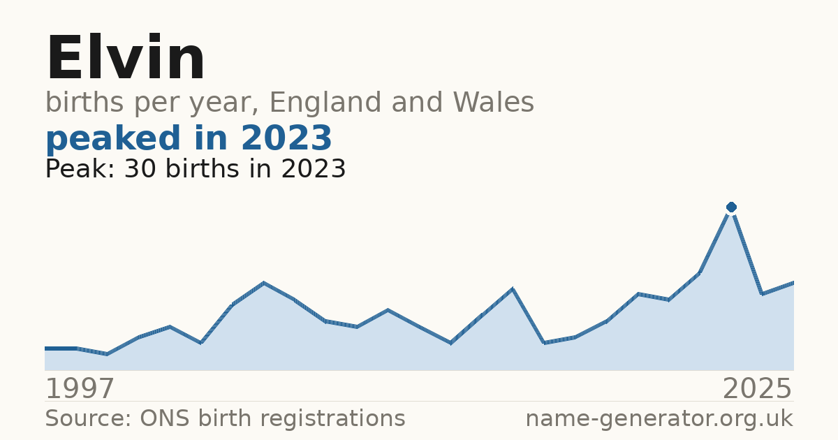 Chart: babies named Elvin per year in England and Wales, 1997 to 2025, peaking at about 30 in 2023