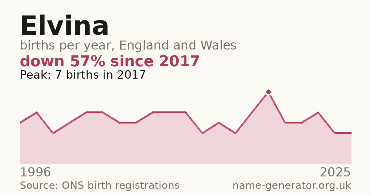 Chart: babies named Elvina per year in England and Wales, 1996 to 2025, peaking at about 7 in 2017