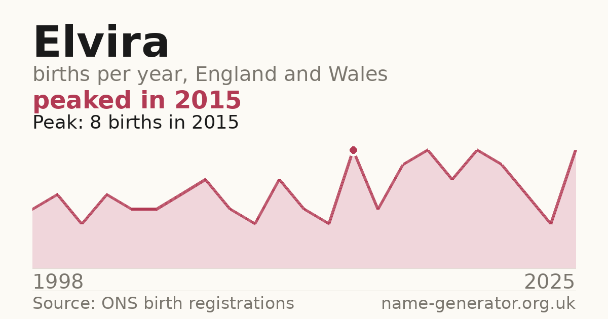 Chart: babies named Elvira per year in England and Wales, 1998 to 2025, peaking at about 8 in 2015