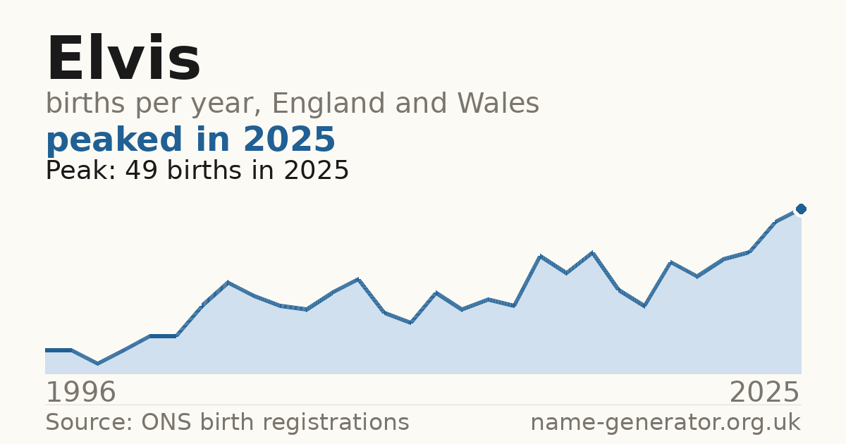 Chart: babies named Elvis per year in England and Wales, 1996 to 2025, peaking at about 49 in 2025