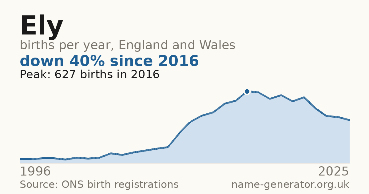 Chart: babies named Ely per year in England and Wales, 1996 to 2025, peaking at about 627 in 2016