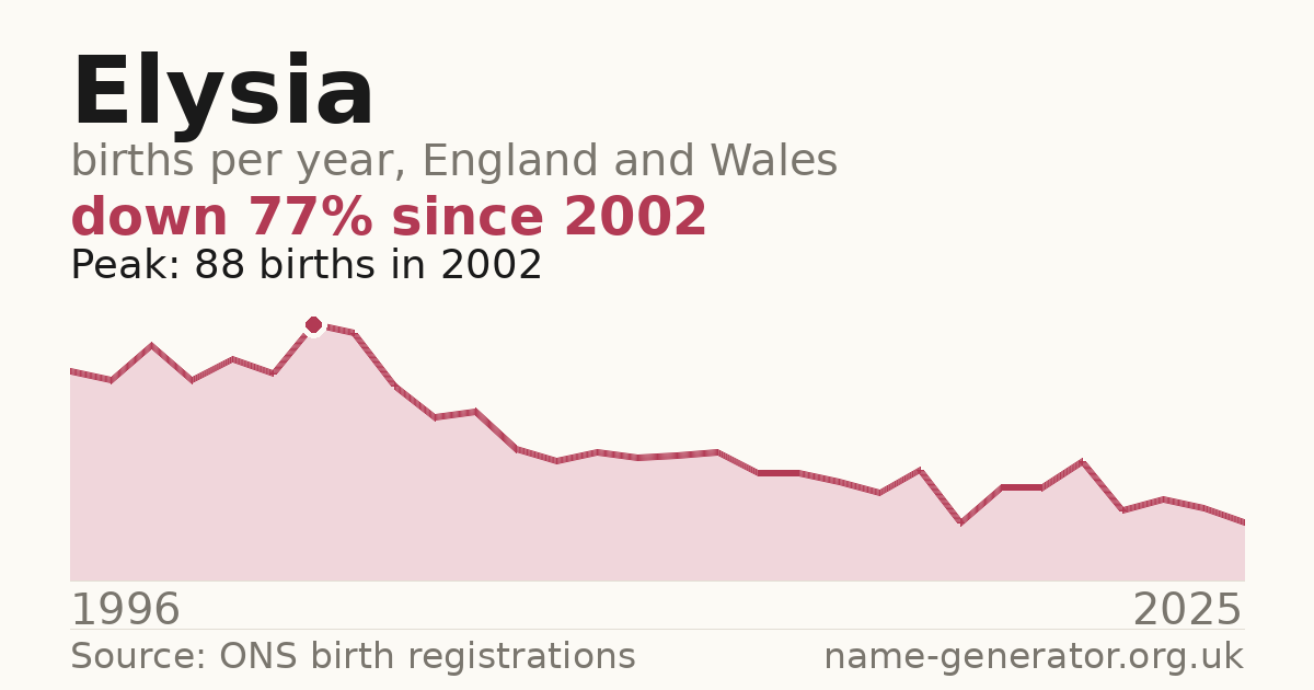 Chart: babies named Elysia per year in England and Wales, 1996 to 2025, peaking at about 88 in 2002