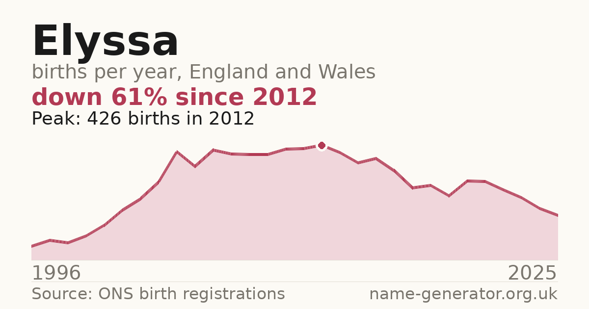 Chart: babies named Elyssa per year in England and Wales, 1996 to 2025, peaking at about 426 in 2012