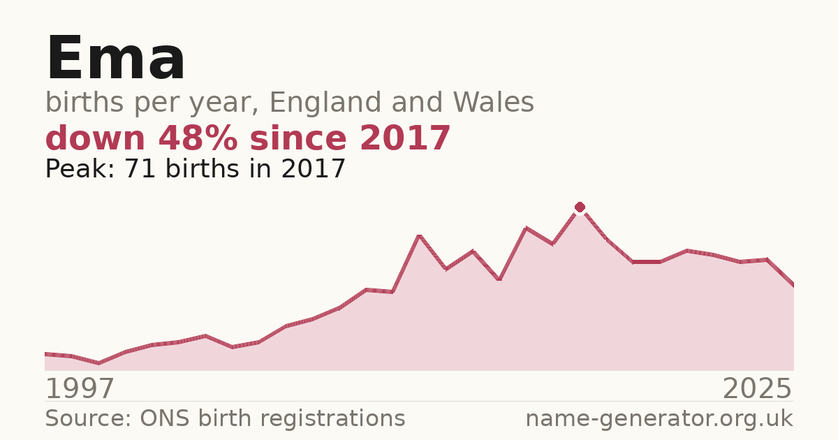 Chart: babies named Ema per year in England and Wales, 1997 to 2025, peaking at about 71 in 2017