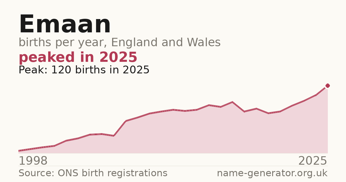 Chart: babies named Emaan per year in England and Wales, 1998 to 2025, peaking at about 120 in 2025