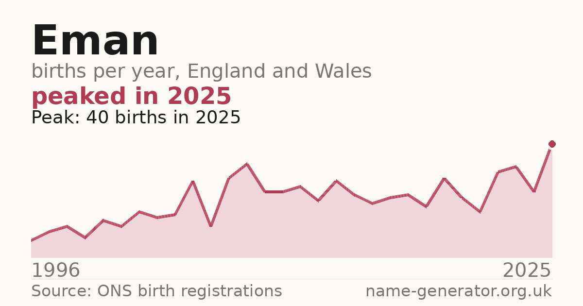 Chart: babies named Eman per year in England and Wales, 1996 to 2025, peaking at about 40 in 2025
