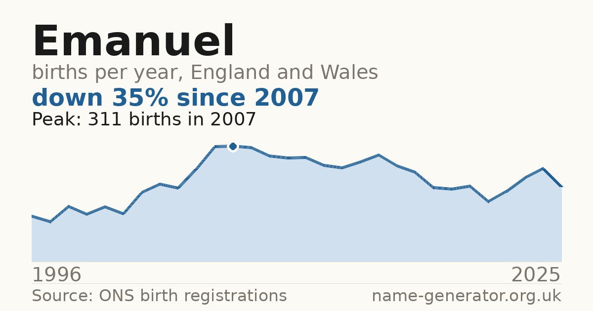 Chart: babies named Emanuel per year in England and Wales, 1996 to 2025, peaking at about 311 in 2007