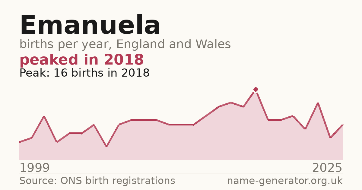 Chart: babies named Emanuela per year in England and Wales, 1999 to 2025, peaking at about 16 in 2018