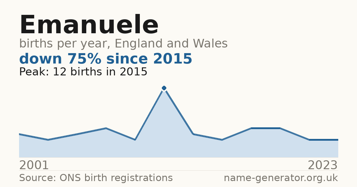 Chart: babies named Emanuele per year in England and Wales, 2001 to 2023, peaking at about 12 in 2015