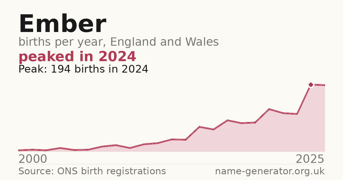 Chart: babies named Ember per year in England and Wales, 2000 to 2025, peaking at about 194 in 2024