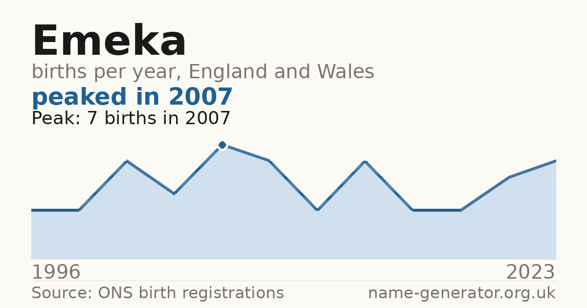 Chart: babies named Emeka per year in England and Wales, 1996 to 2023, peaking at about 7 in 2007