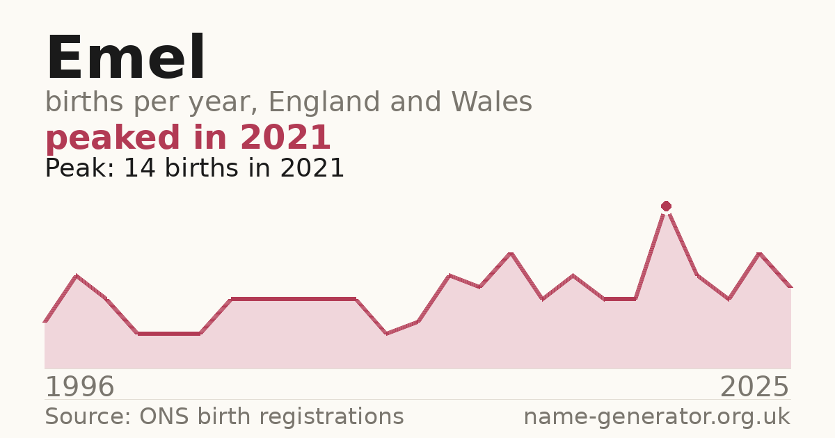 Chart: babies named Emel per year in England and Wales, 1996 to 2025, peaking at about 14 in 2021