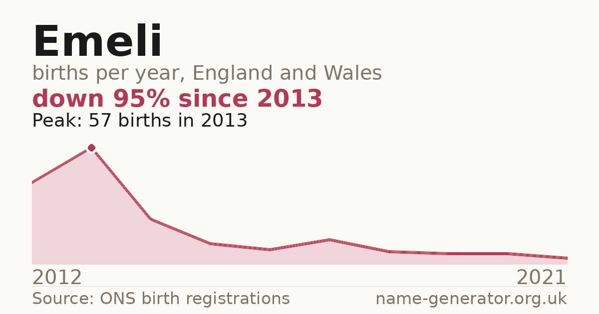 Chart: babies named Emeli per year in England and Wales, 2012 to 2021, peaking at about 57 in 2013