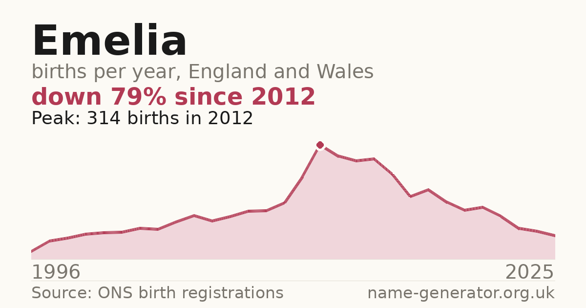 Chart: babies named Emelia per year in England and Wales, 1996 to 2025, peaking at about 314 in 2012