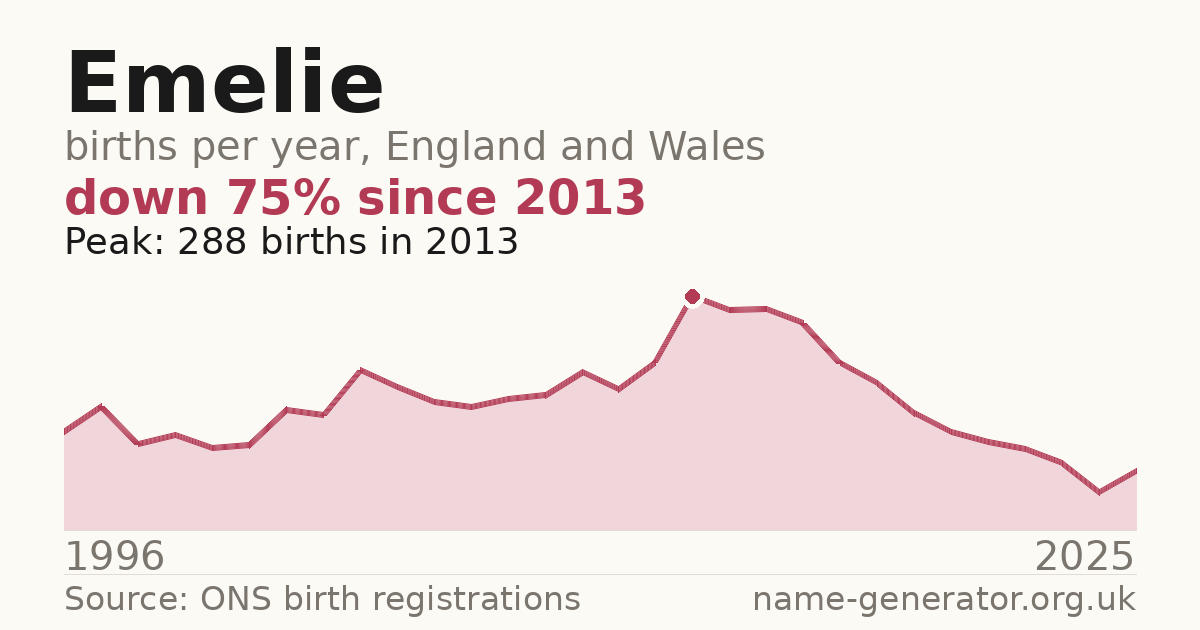 Chart: babies named Emelie per year in England and Wales, 1996 to 2025, peaking at about 288 in 2013