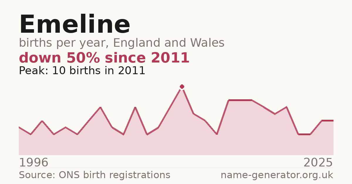 Chart: babies named Emeline per year in England and Wales, 1996 to 2025, peaking at about 10 in 2011