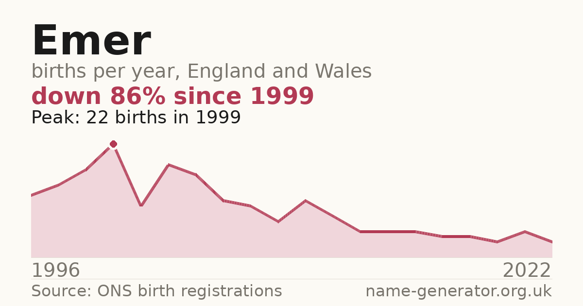 Chart: babies named Emer per year in England and Wales, 1996 to 2022, peaking at about 22 in 1999