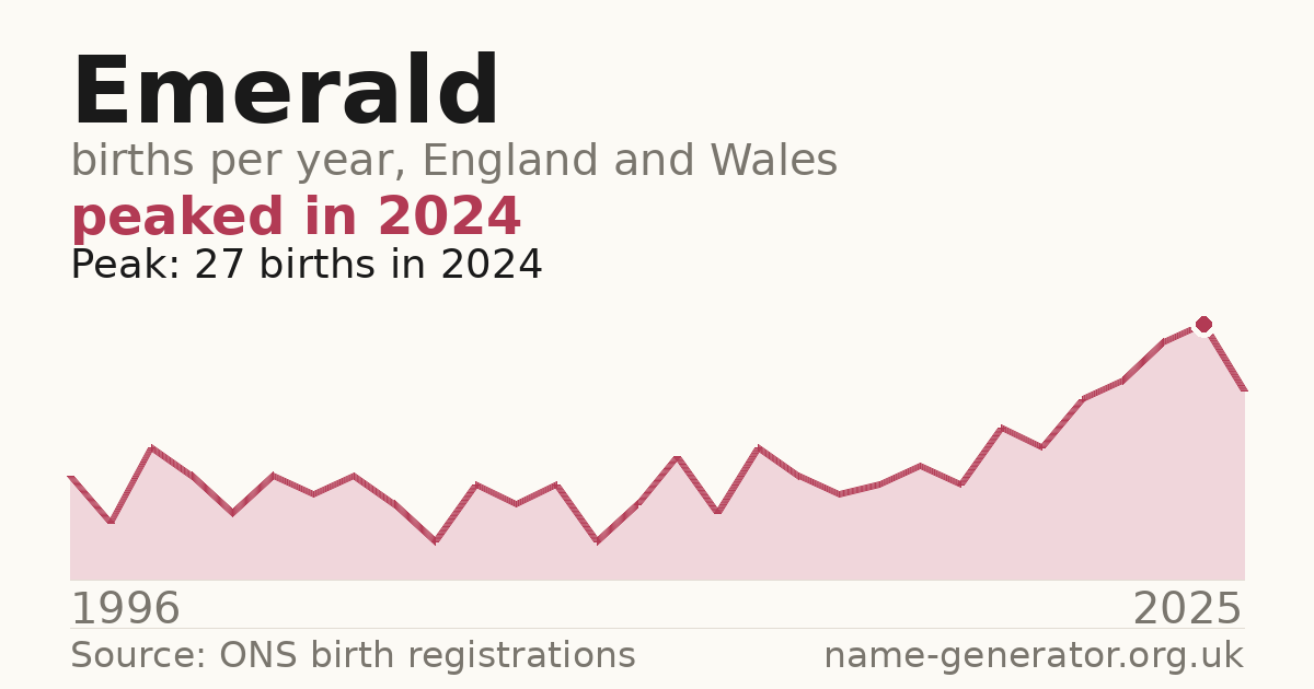 Chart: babies named Emerald per year in England and Wales, 1996 to 2025, peaking at about 27 in 2024