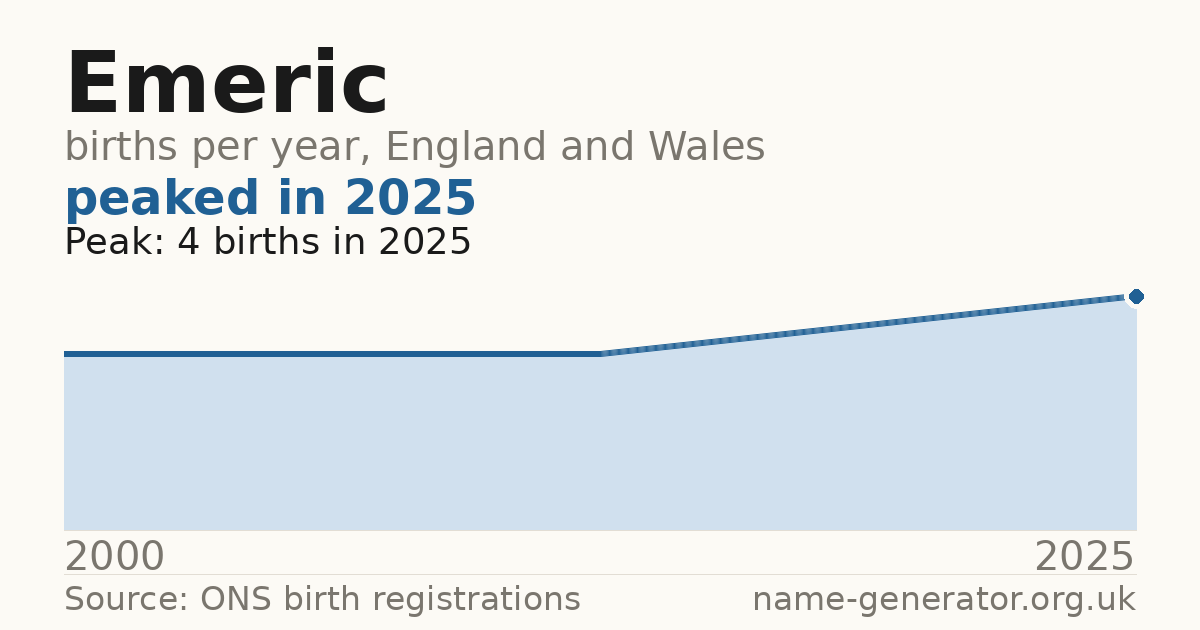 Chart: babies named Emeric per year in England and Wales, 2000 to 2025, peaking at about 4 in 2025