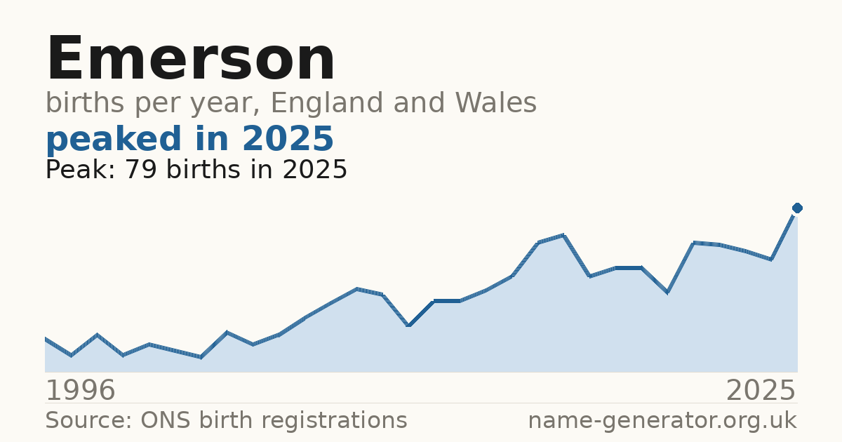Chart: babies named Emerson per year in England and Wales, 1996 to 2025, peaking at about 79 in 2025