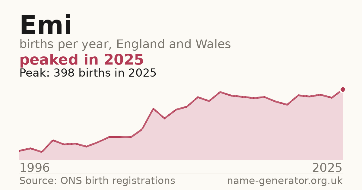 Chart: babies named Emi per year in England and Wales, 1904 to 2025, peaking at about 6,812 in 1994